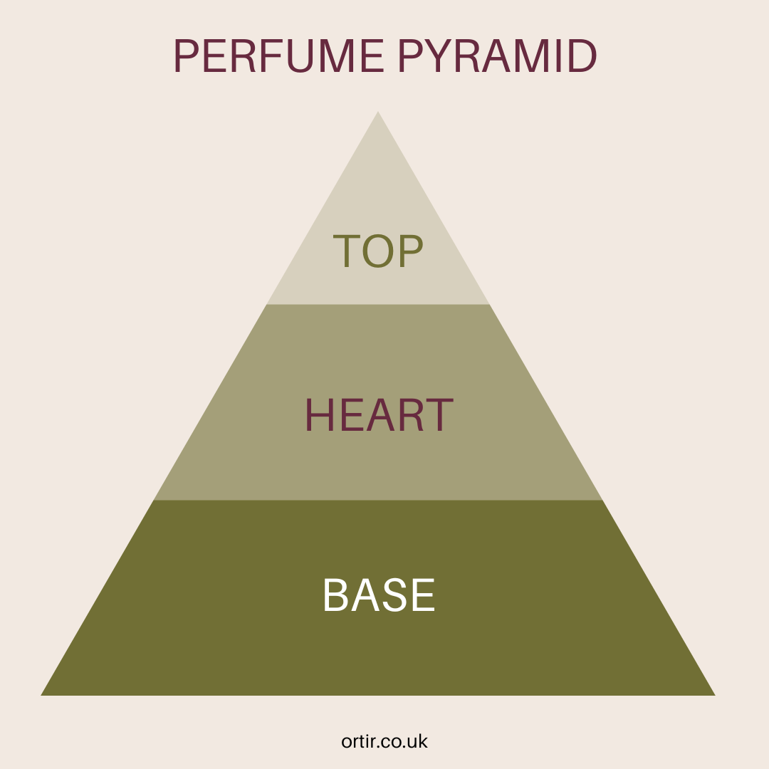 Perfume Pyramid